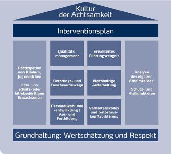 Institutionelles Schutzkonzept